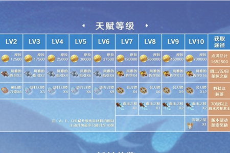 原神神里绫华突破材料图片